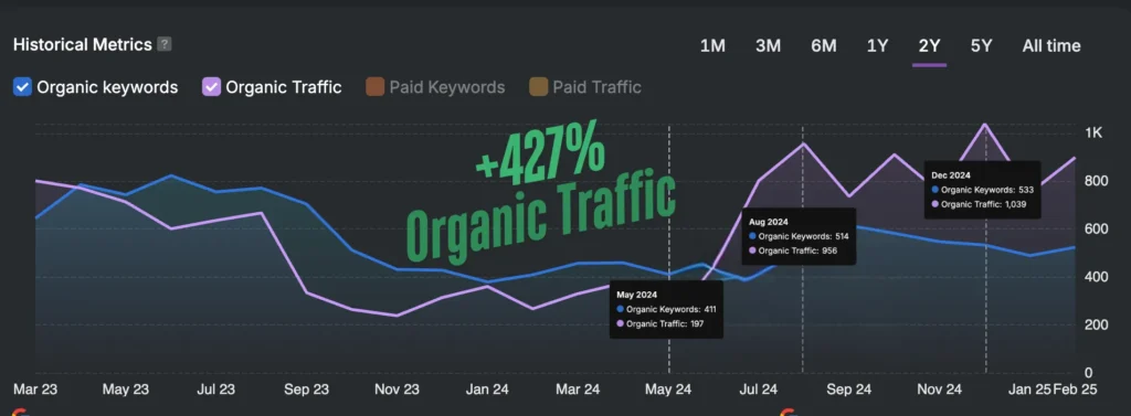 Graph illustrating historical metrics of organic keywords and traffic for a boat rental business, highlighting a +427% increase in organic traffic over two years.