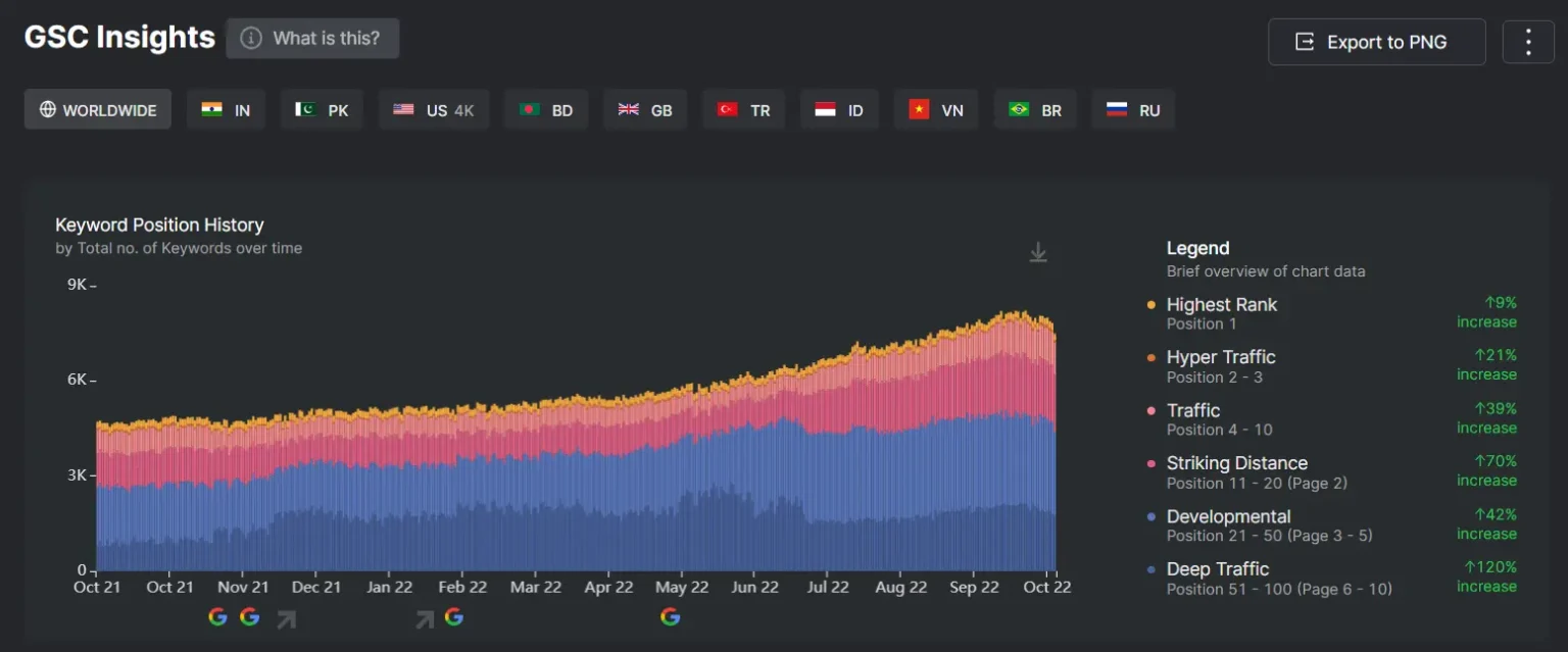 we monitor your search rankings daily, ensuring you never miss a drop in visibility or an opportunity to climb higher, gsc
